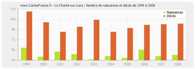 La Charité-sur-Loire : Nombre de naissances et décès de 1999 à 2008